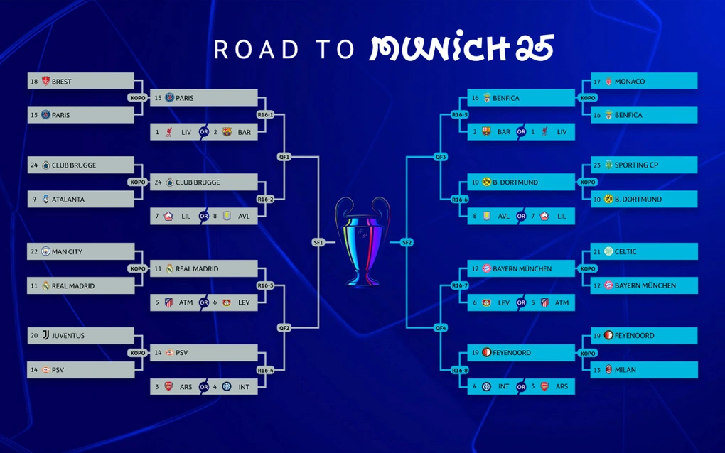Các đội bóng tham dự Champions League